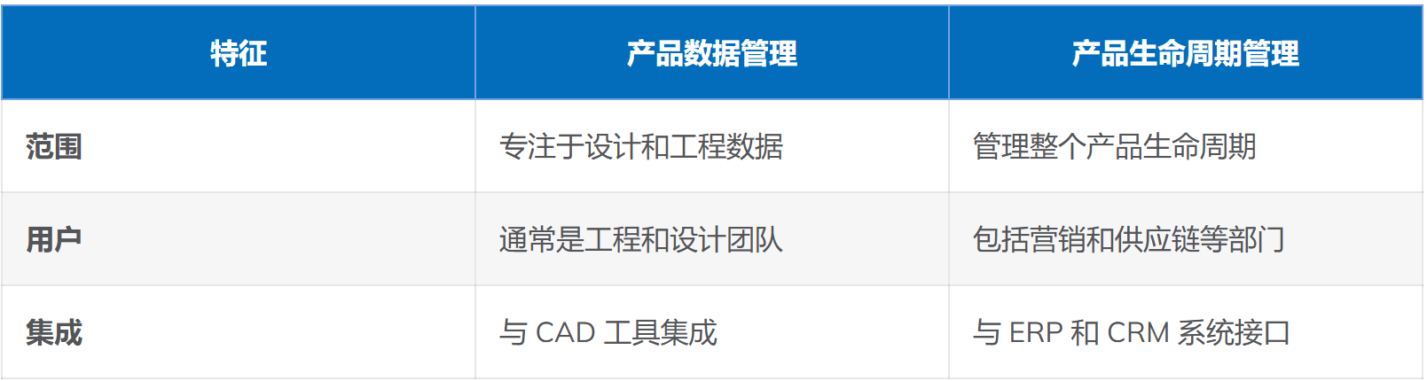 pdm和plm功能對比.png